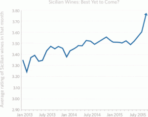 Evolution des notes moyennes des vins siciliens sur Vivino