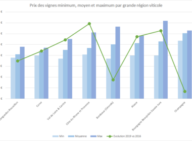 Prix minimum, moyen et max des vignes par grande région viticole française